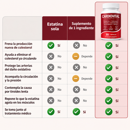 CardioVital® - Reduce tus niveles de colesterol de forma natural